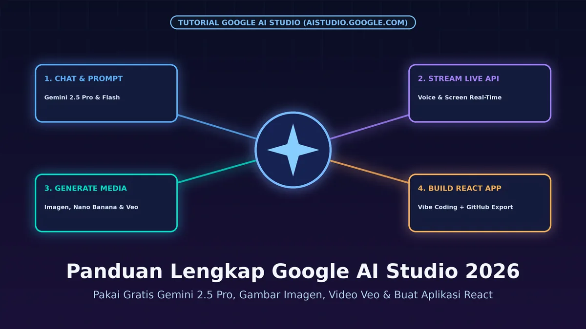 Google AI Studio: Panduan Lengkap Pakai Gratis 2026